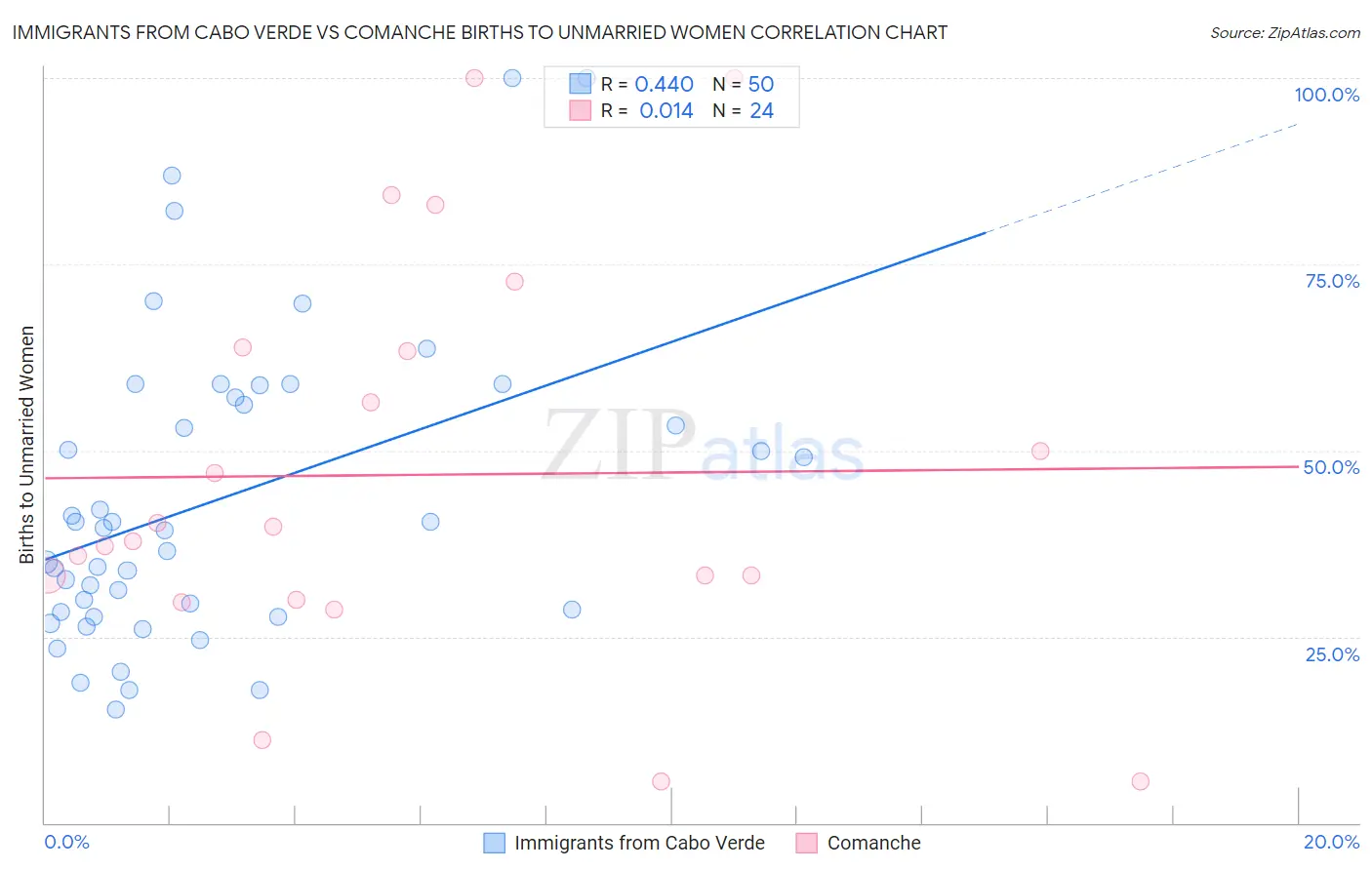 Immigrants from Cabo Verde vs Comanche Births to Unmarried Women