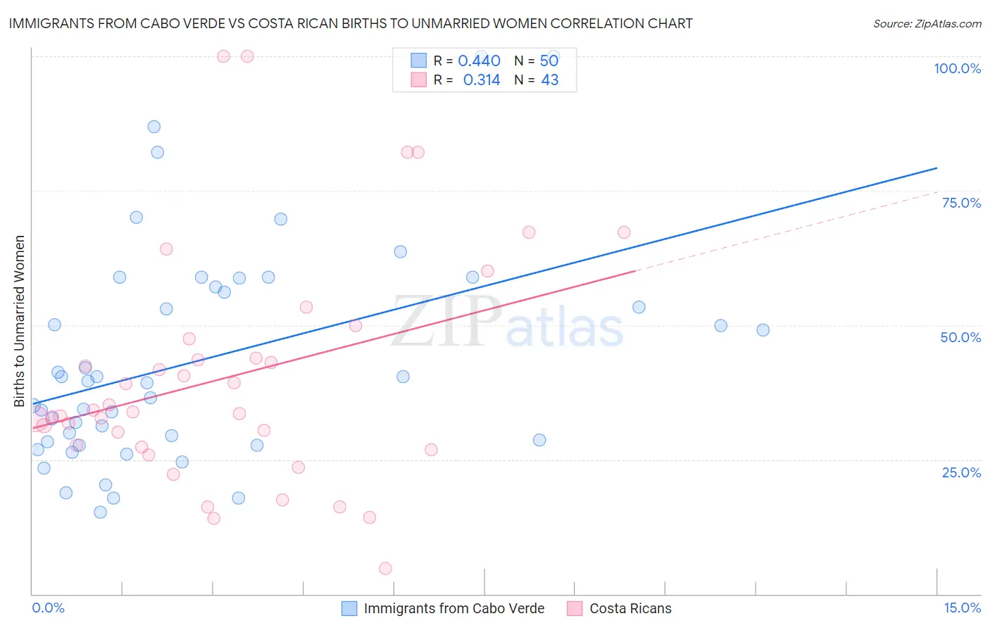 Immigrants from Cabo Verde vs Costa Rican Births to Unmarried Women