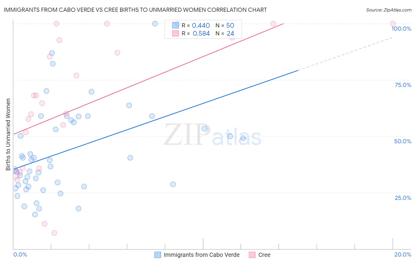 Immigrants from Cabo Verde vs Cree Births to Unmarried Women