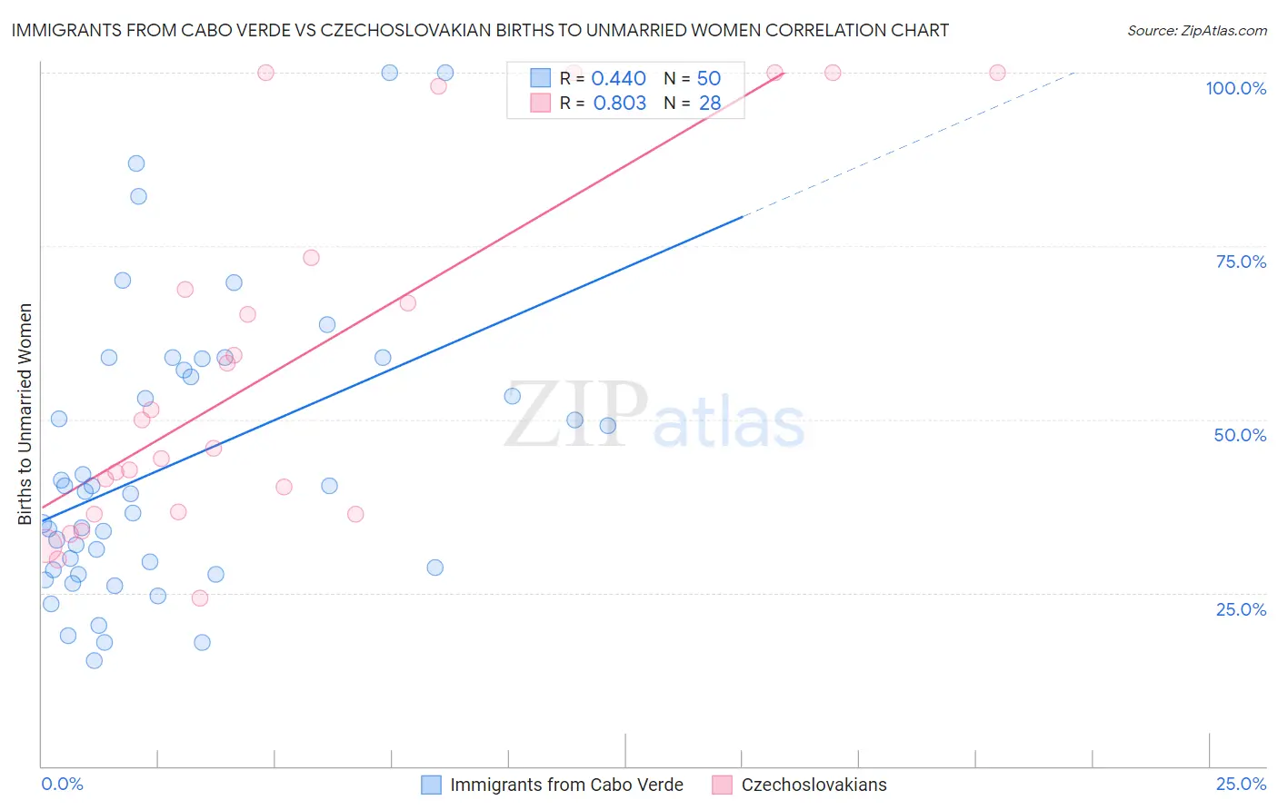 Immigrants from Cabo Verde vs Czechoslovakian Births to Unmarried Women