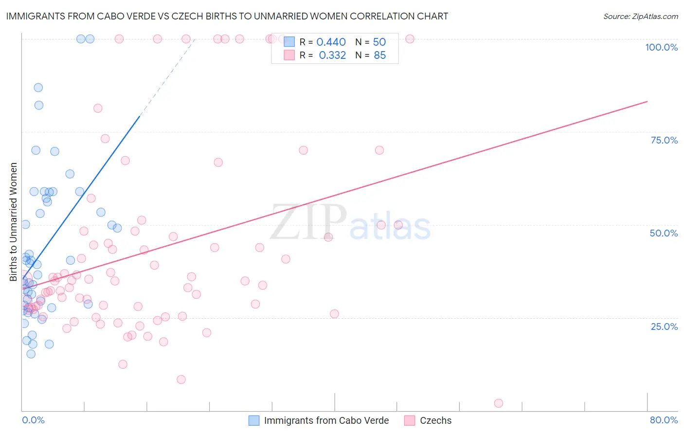 Immigrants from Cabo Verde vs Czech Births to Unmarried Women