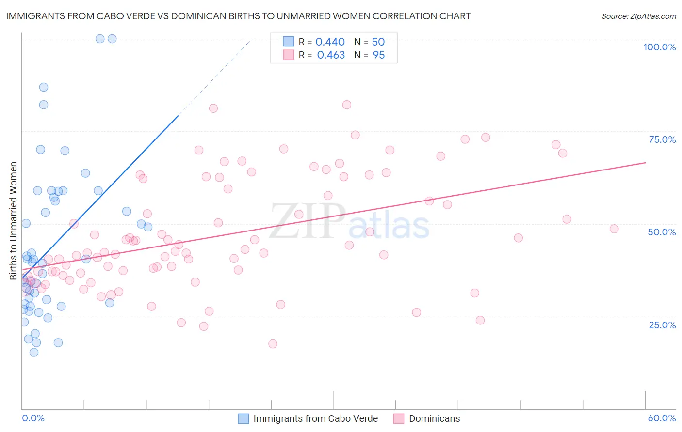 Immigrants from Cabo Verde vs Dominican Births to Unmarried Women