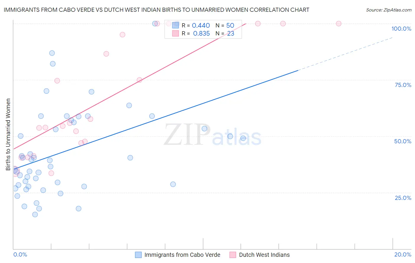 Immigrants from Cabo Verde vs Dutch West Indian Births to Unmarried Women