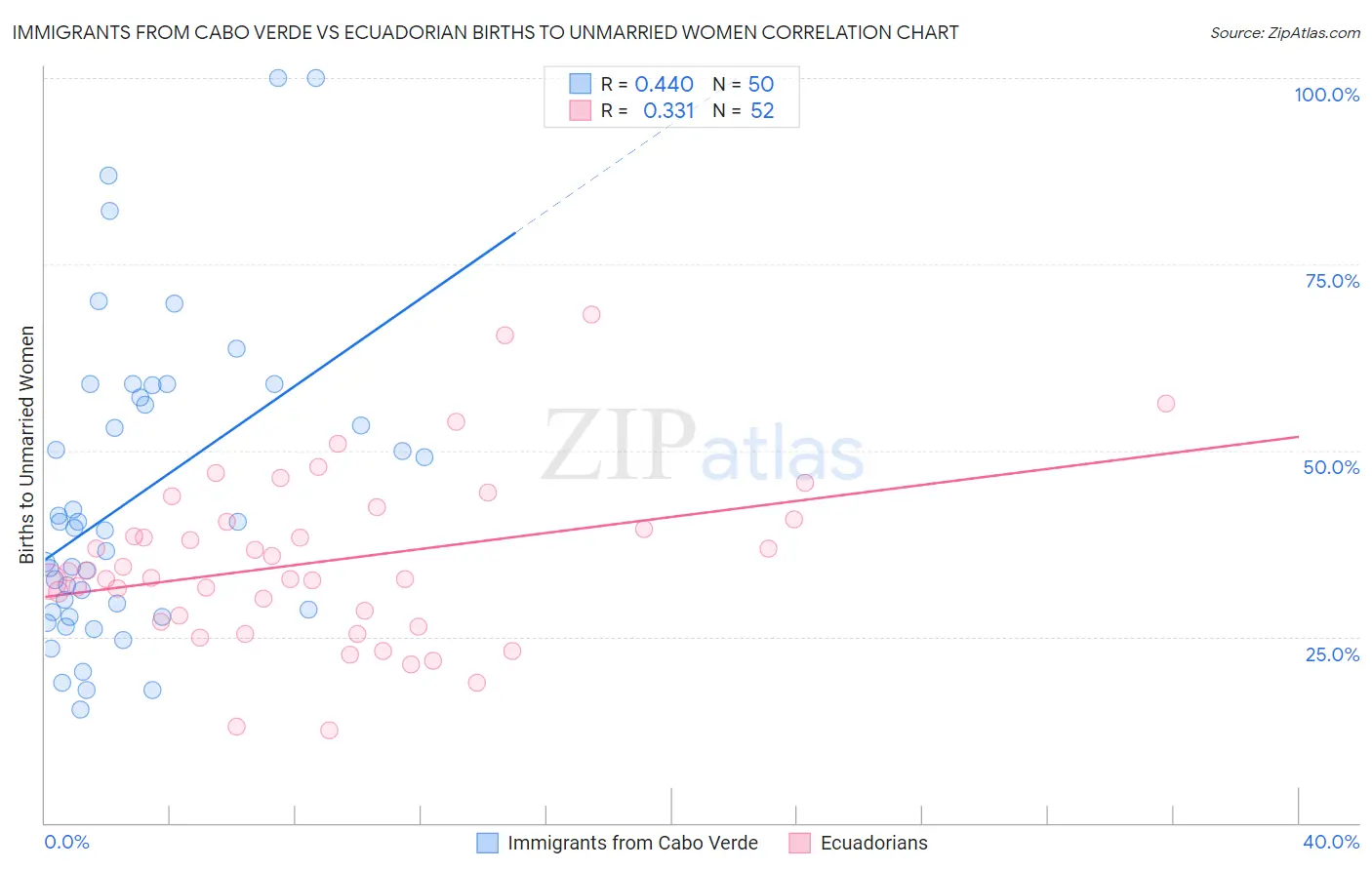 Immigrants from Cabo Verde vs Ecuadorian Births to Unmarried Women