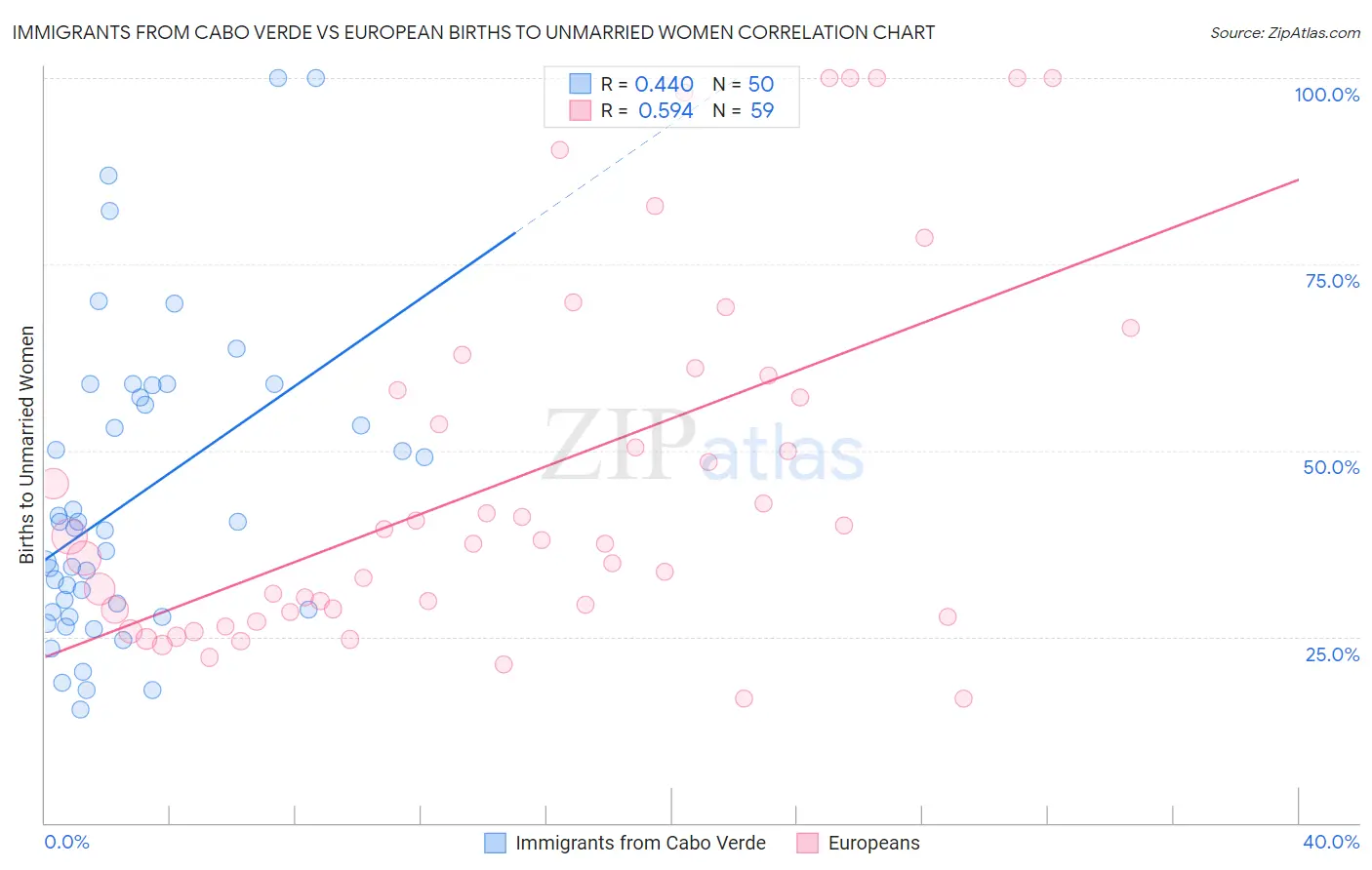 Immigrants from Cabo Verde vs European Births to Unmarried Women