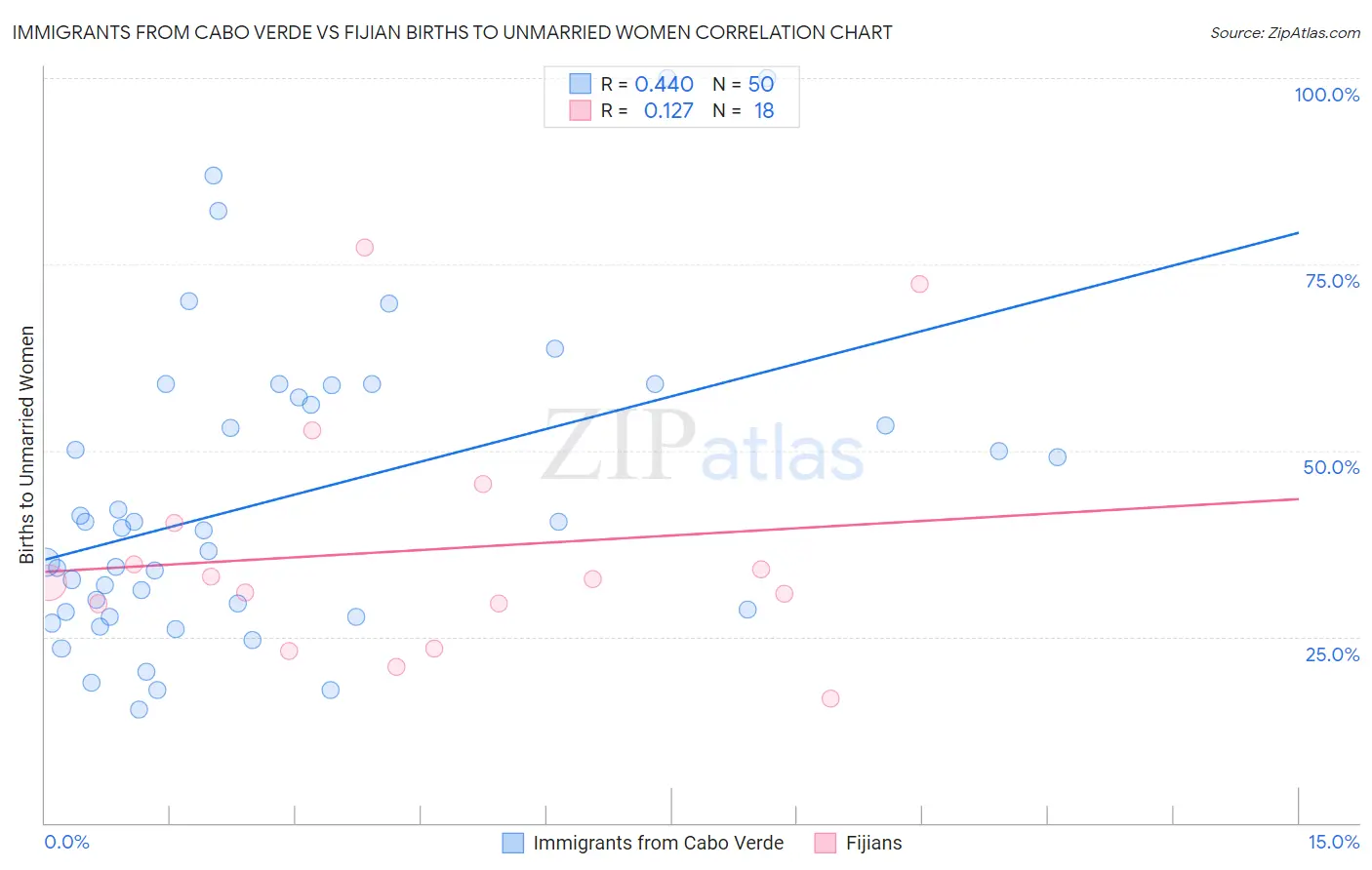 Immigrants from Cabo Verde vs Fijian Births to Unmarried Women