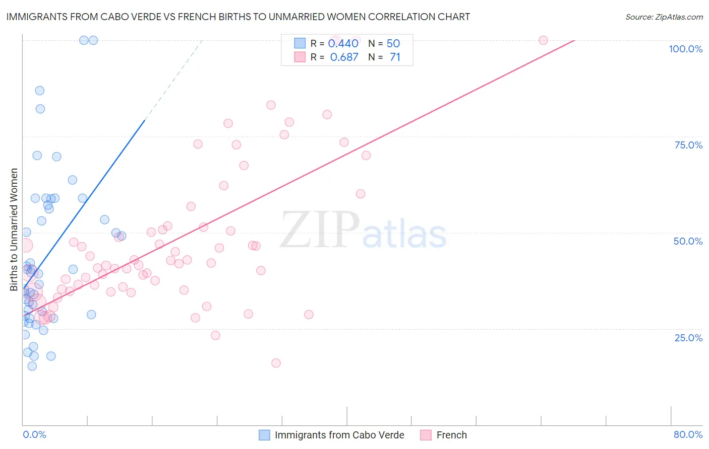 Immigrants from Cabo Verde vs French Births to Unmarried Women