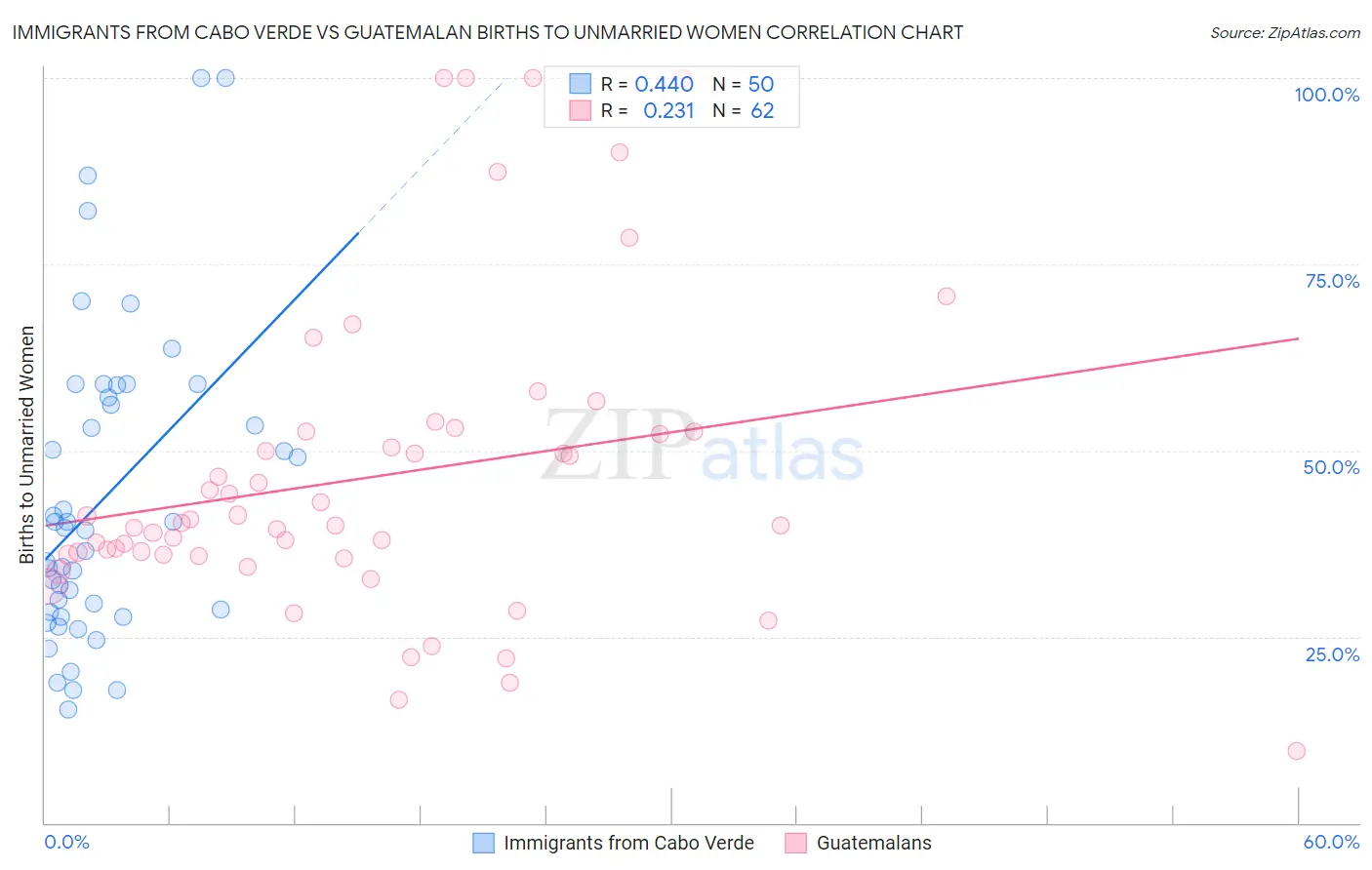 Immigrants from Cabo Verde vs Guatemalan Births to Unmarried Women