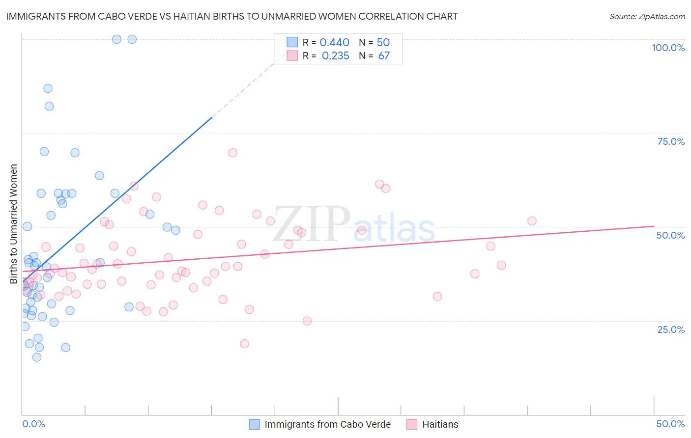 Immigrants from Cabo Verde vs Haitian Births to Unmarried Women