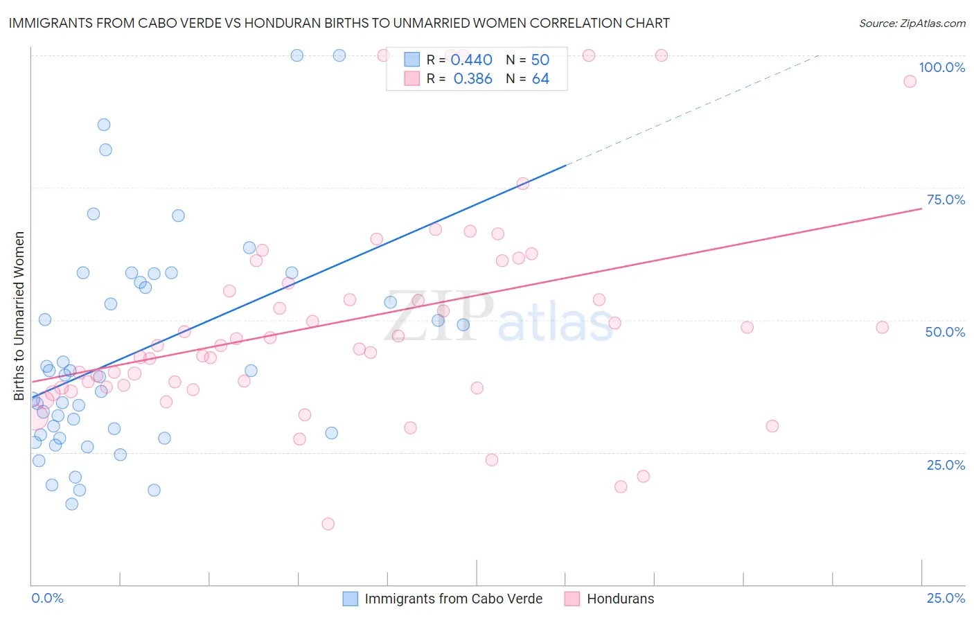 Immigrants from Cabo Verde vs Honduran Births to Unmarried Women