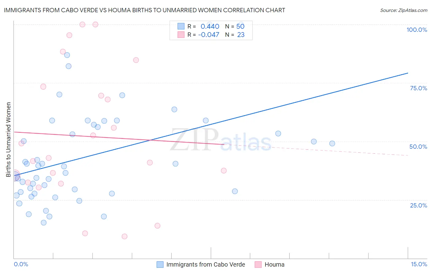 Immigrants from Cabo Verde vs Houma Births to Unmarried Women