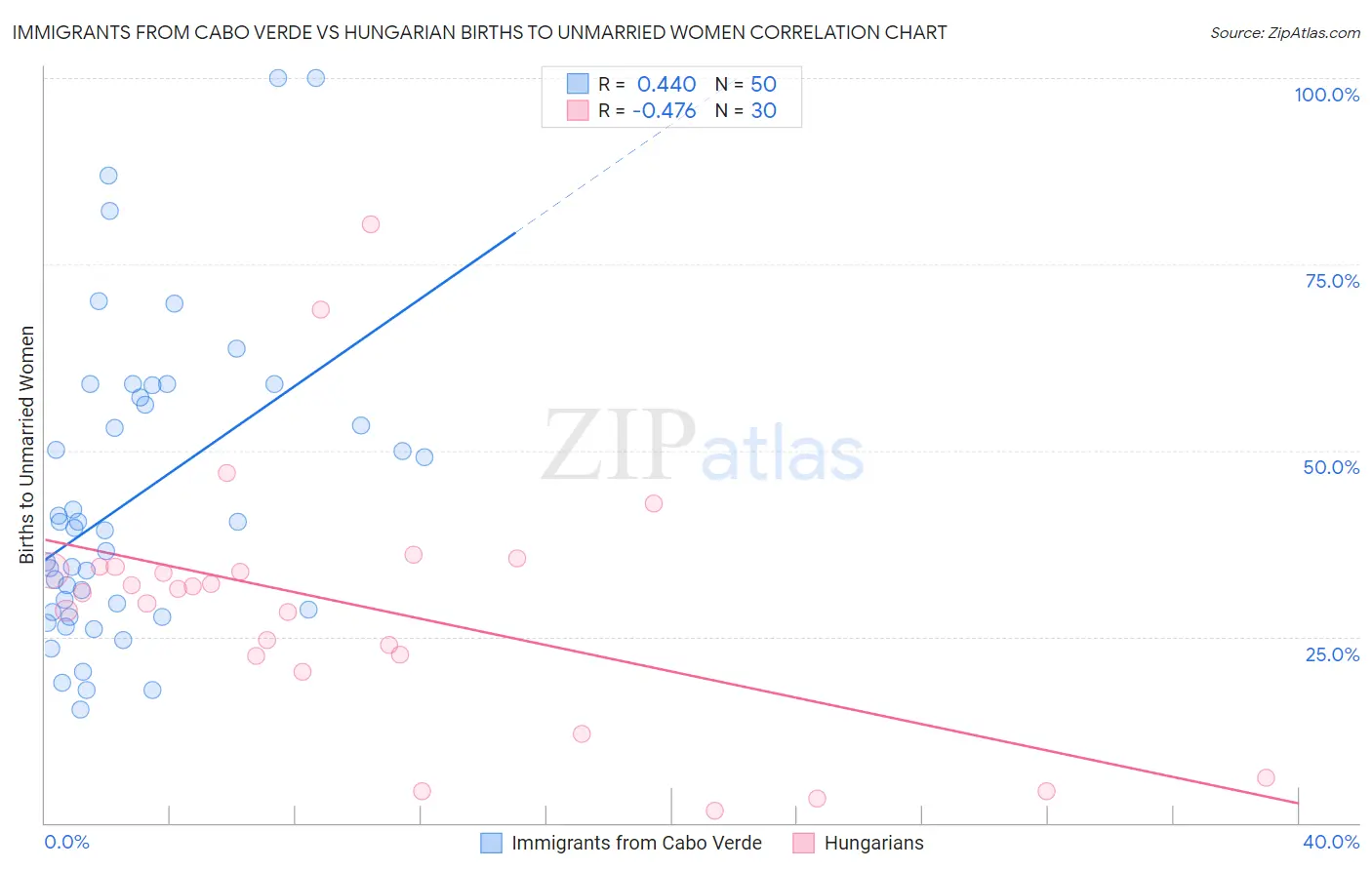 Immigrants from Cabo Verde vs Hungarian Births to Unmarried Women