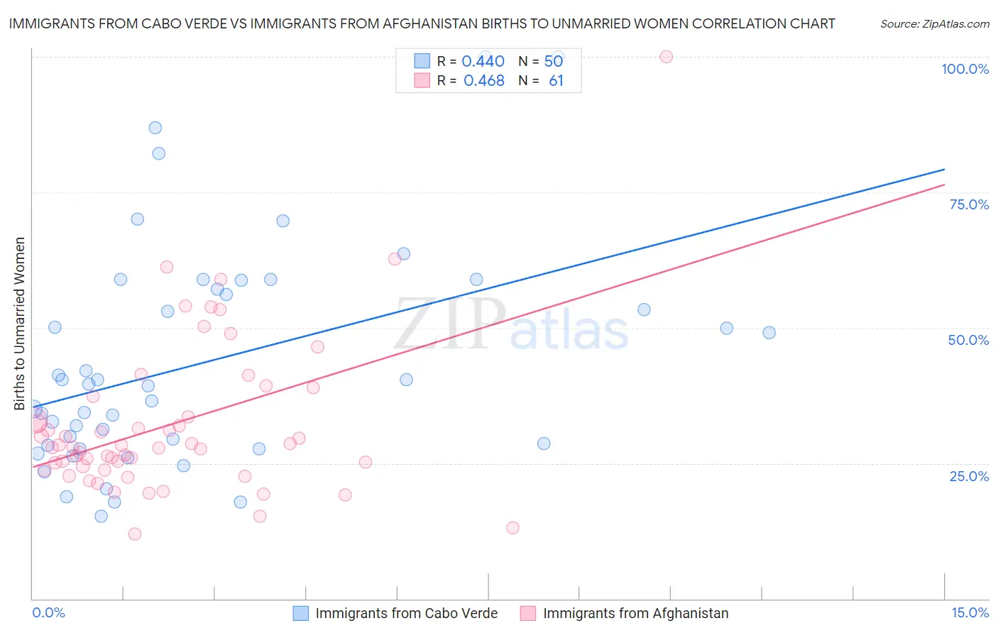 Immigrants from Cabo Verde vs Immigrants from Afghanistan Births to Unmarried Women