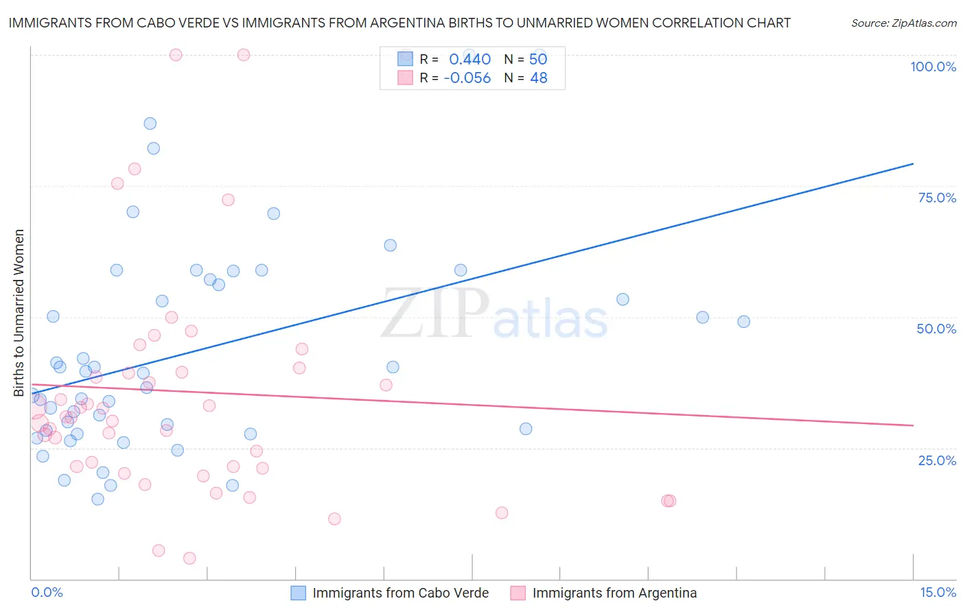 Immigrants from Cabo Verde vs Immigrants from Argentina Births to Unmarried Women