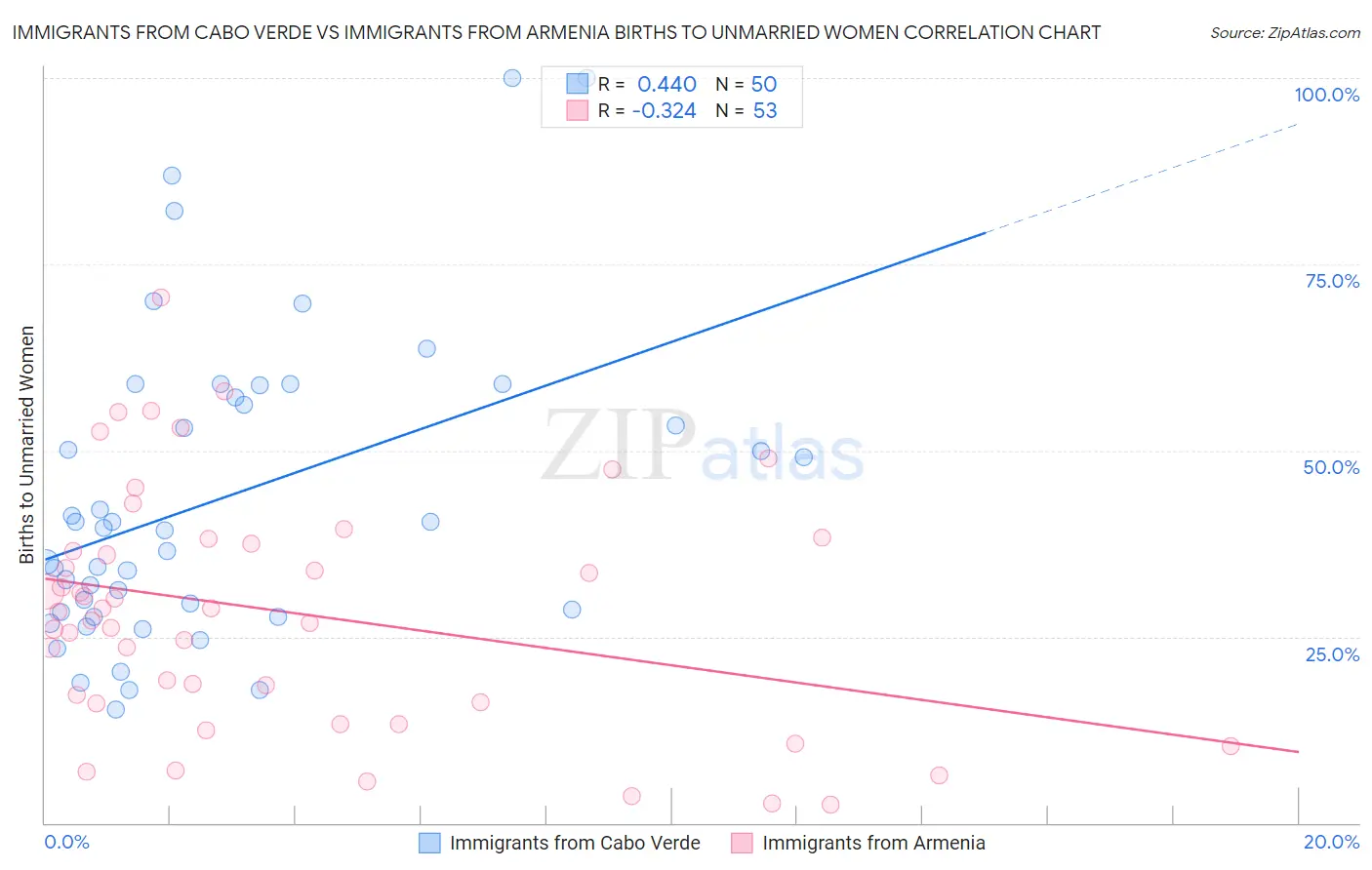 Immigrants from Cabo Verde vs Immigrants from Armenia Births to Unmarried Women