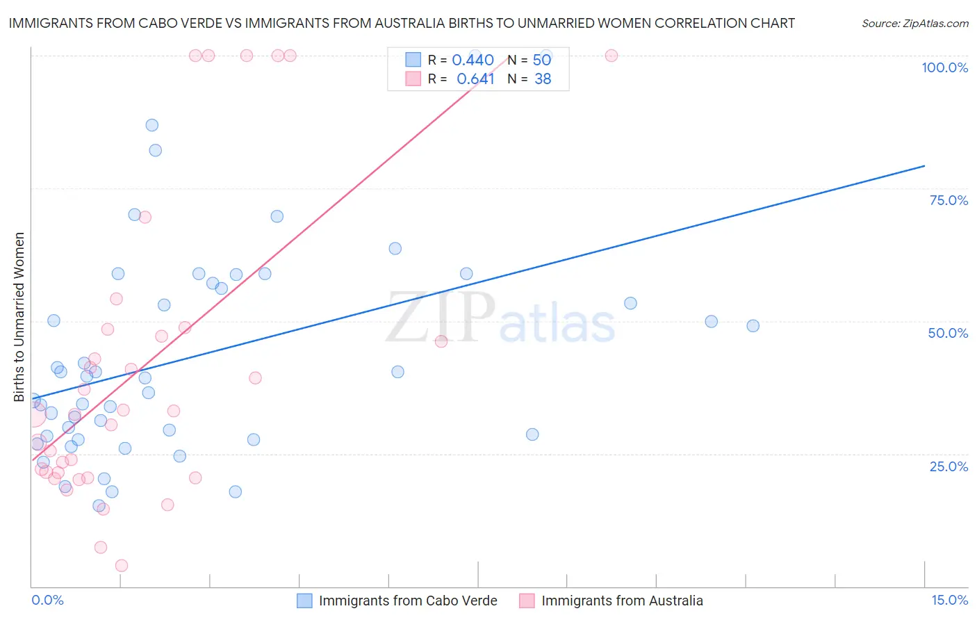 Immigrants from Cabo Verde vs Immigrants from Australia Births to Unmarried Women