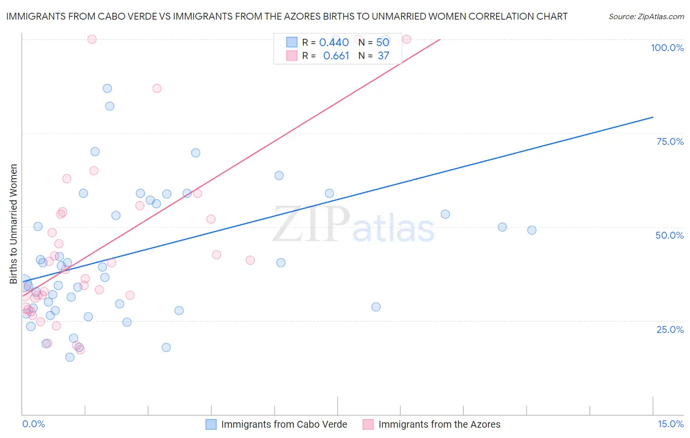 Immigrants from Cabo Verde vs Immigrants from the Azores Births to Unmarried Women