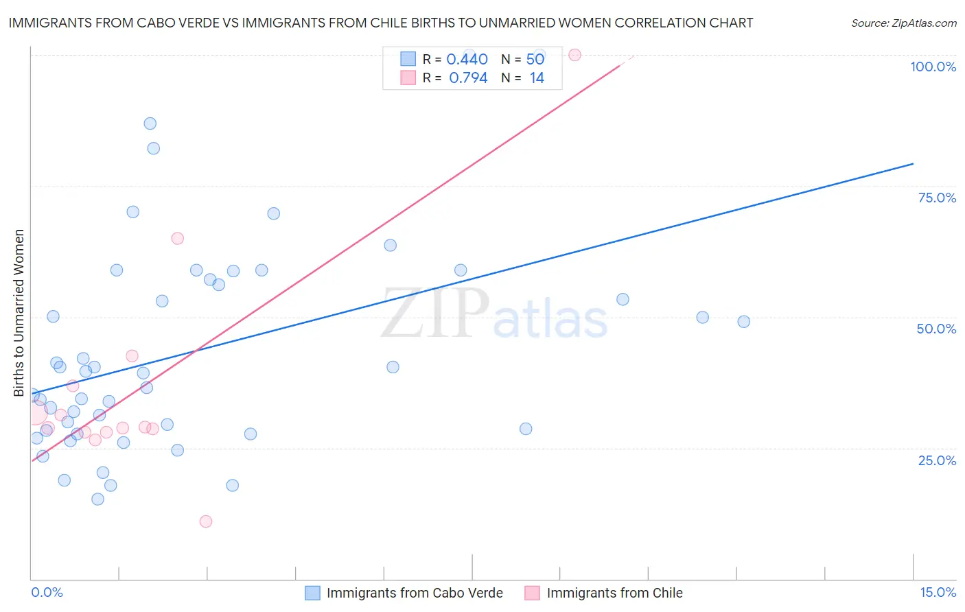 Immigrants from Cabo Verde vs Immigrants from Chile Births to Unmarried Women