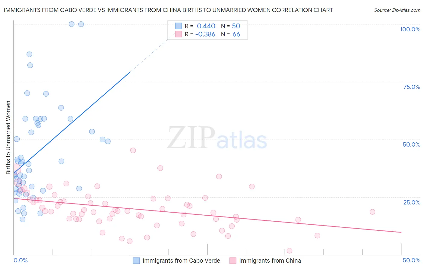 Immigrants from Cabo Verde vs Immigrants from China Births to Unmarried Women