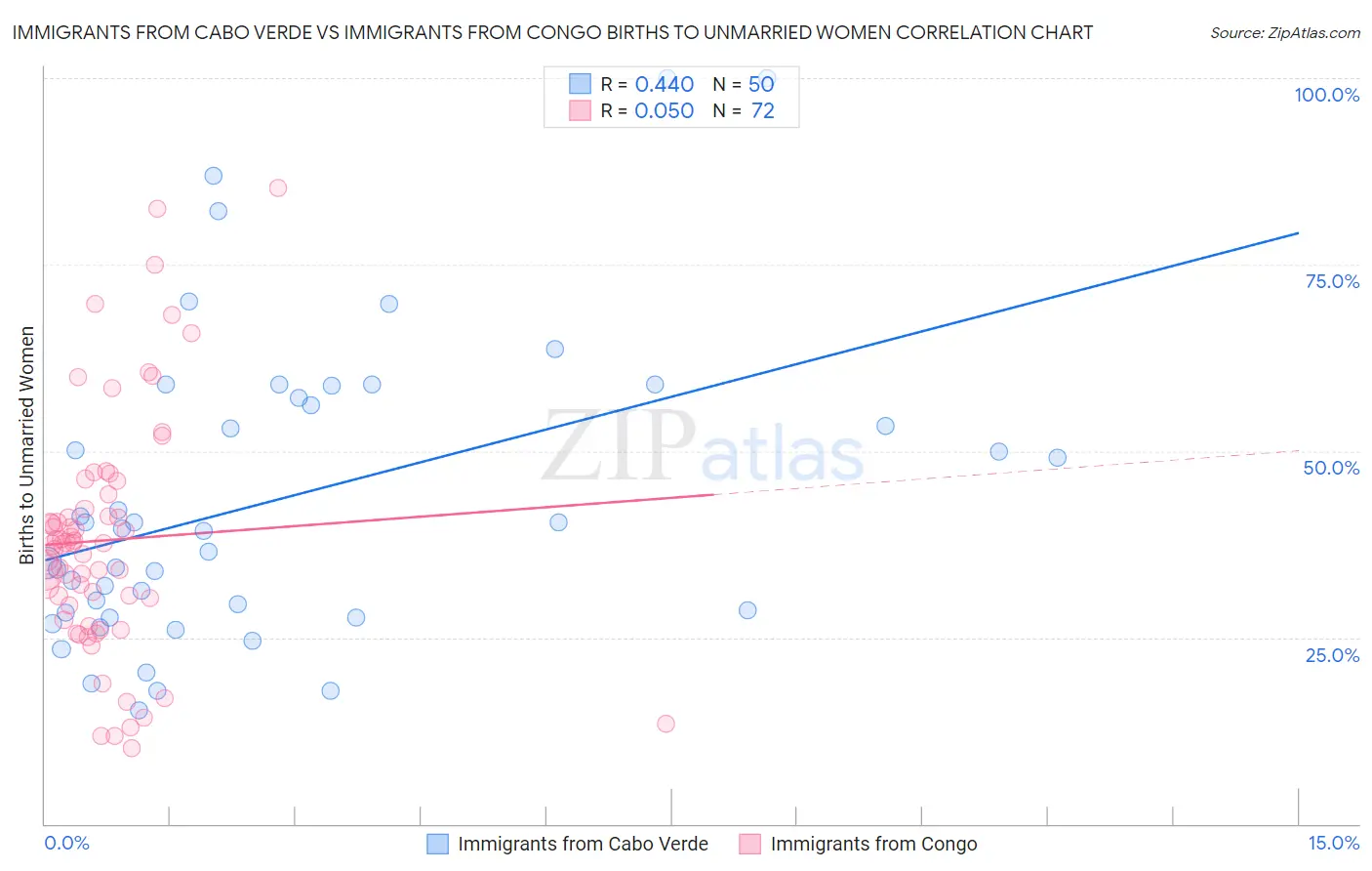 Immigrants from Cabo Verde vs Immigrants from Congo Births to Unmarried Women