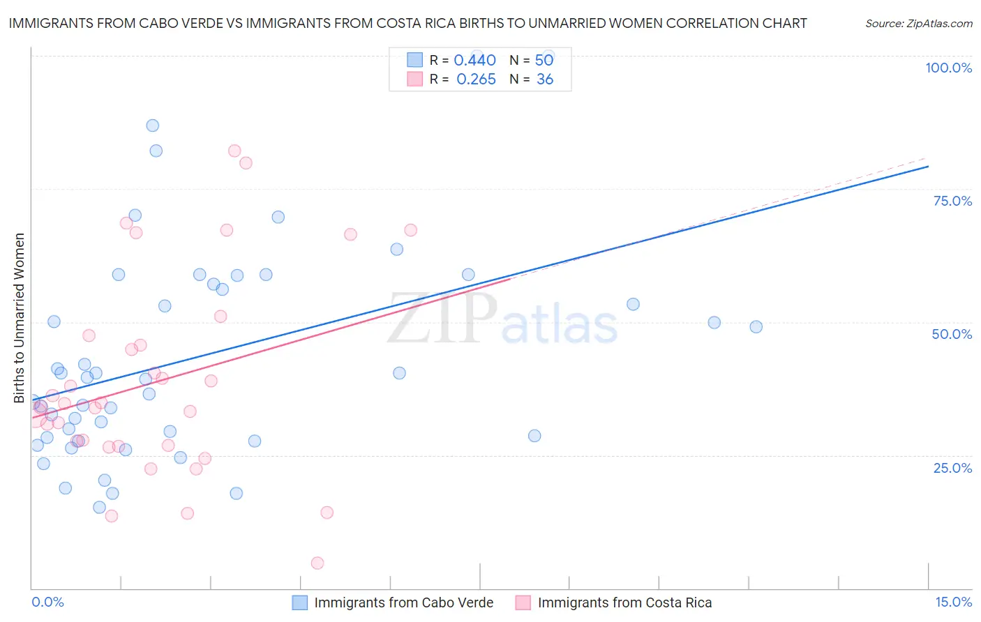Immigrants from Cabo Verde vs Immigrants from Costa Rica Births to Unmarried Women