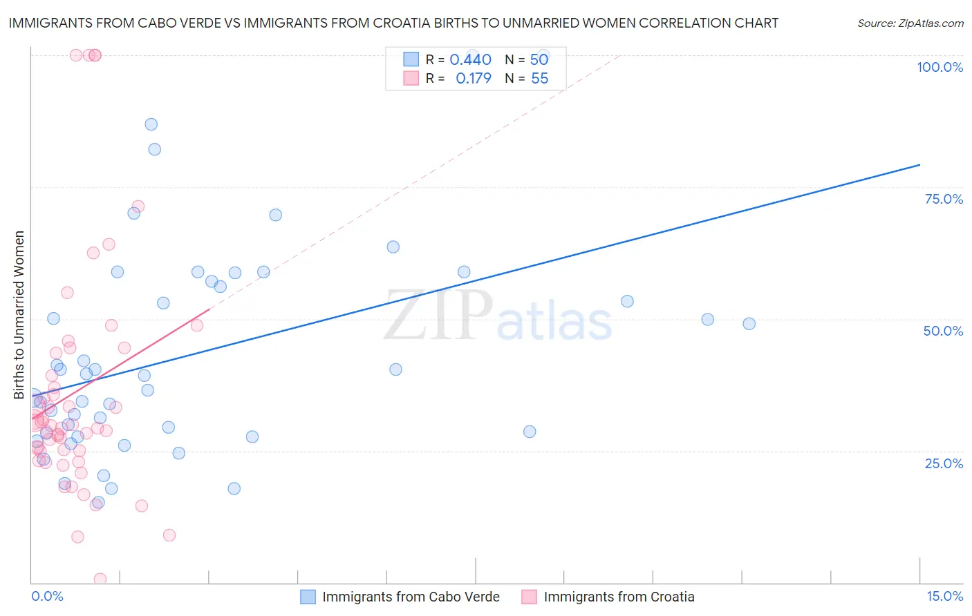 Immigrants from Cabo Verde vs Immigrants from Croatia Births to Unmarried Women