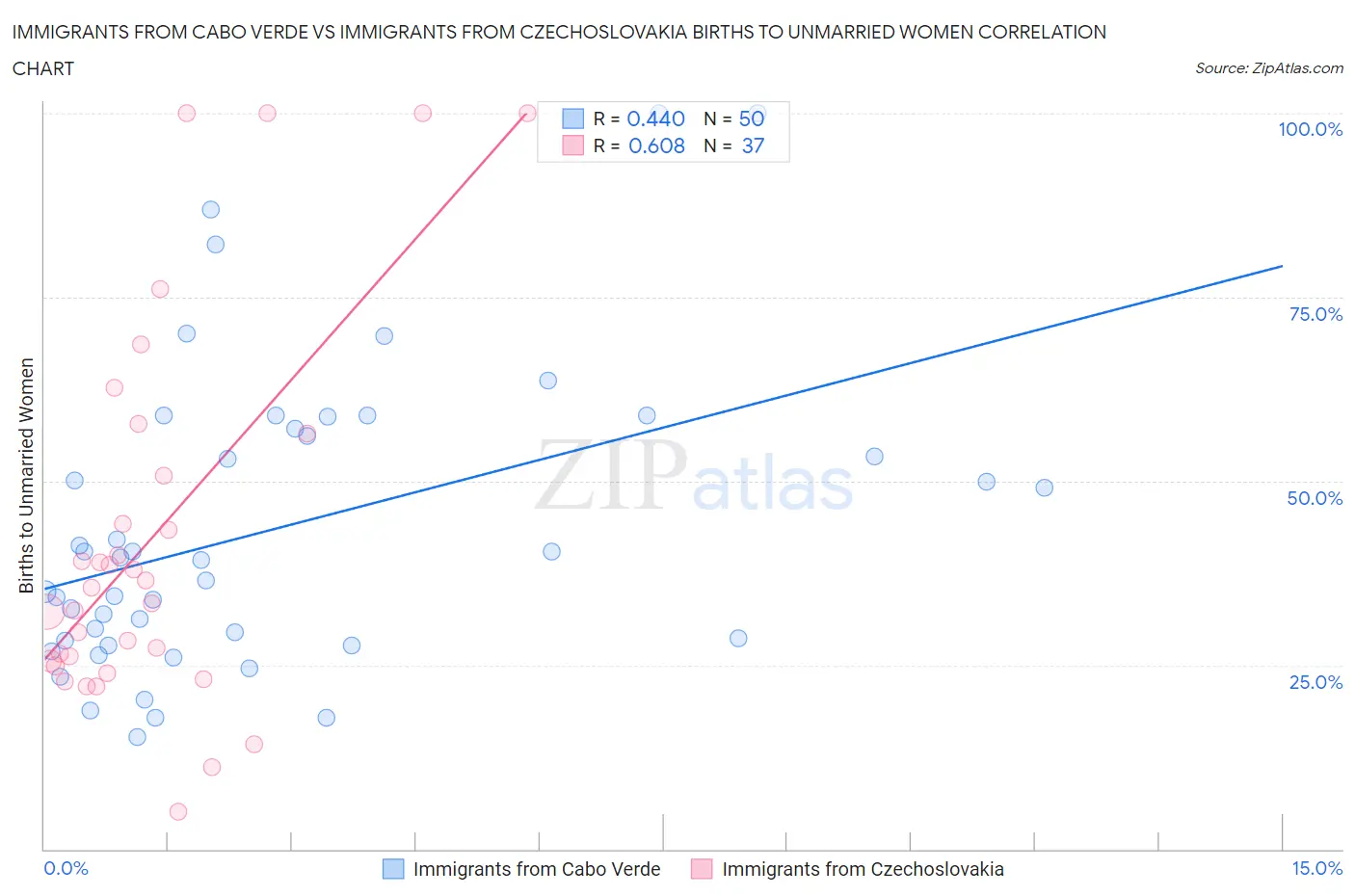 Immigrants from Cabo Verde vs Immigrants from Czechoslovakia Births to Unmarried Women