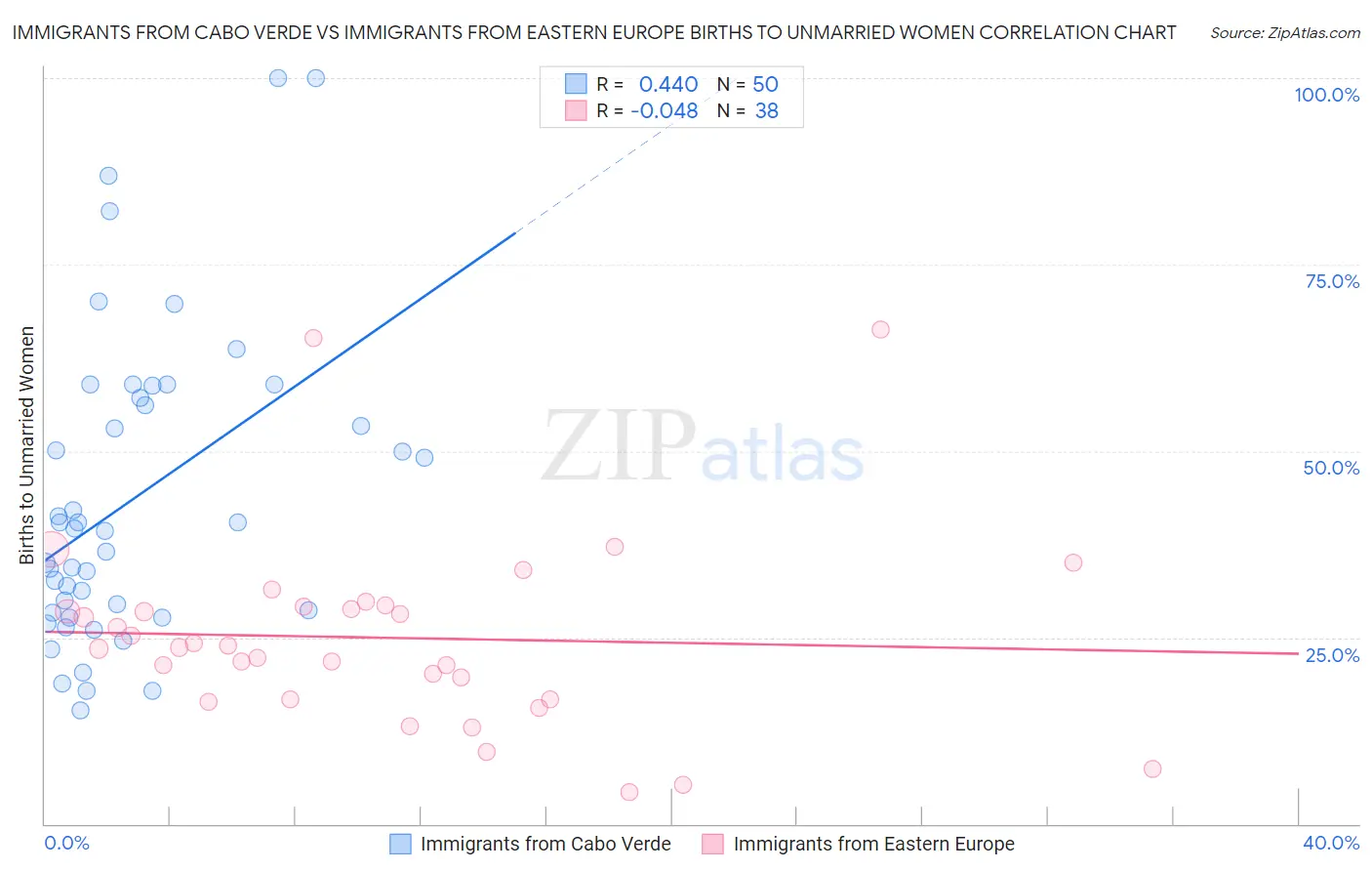 Immigrants from Cabo Verde vs Immigrants from Eastern Europe Births to Unmarried Women