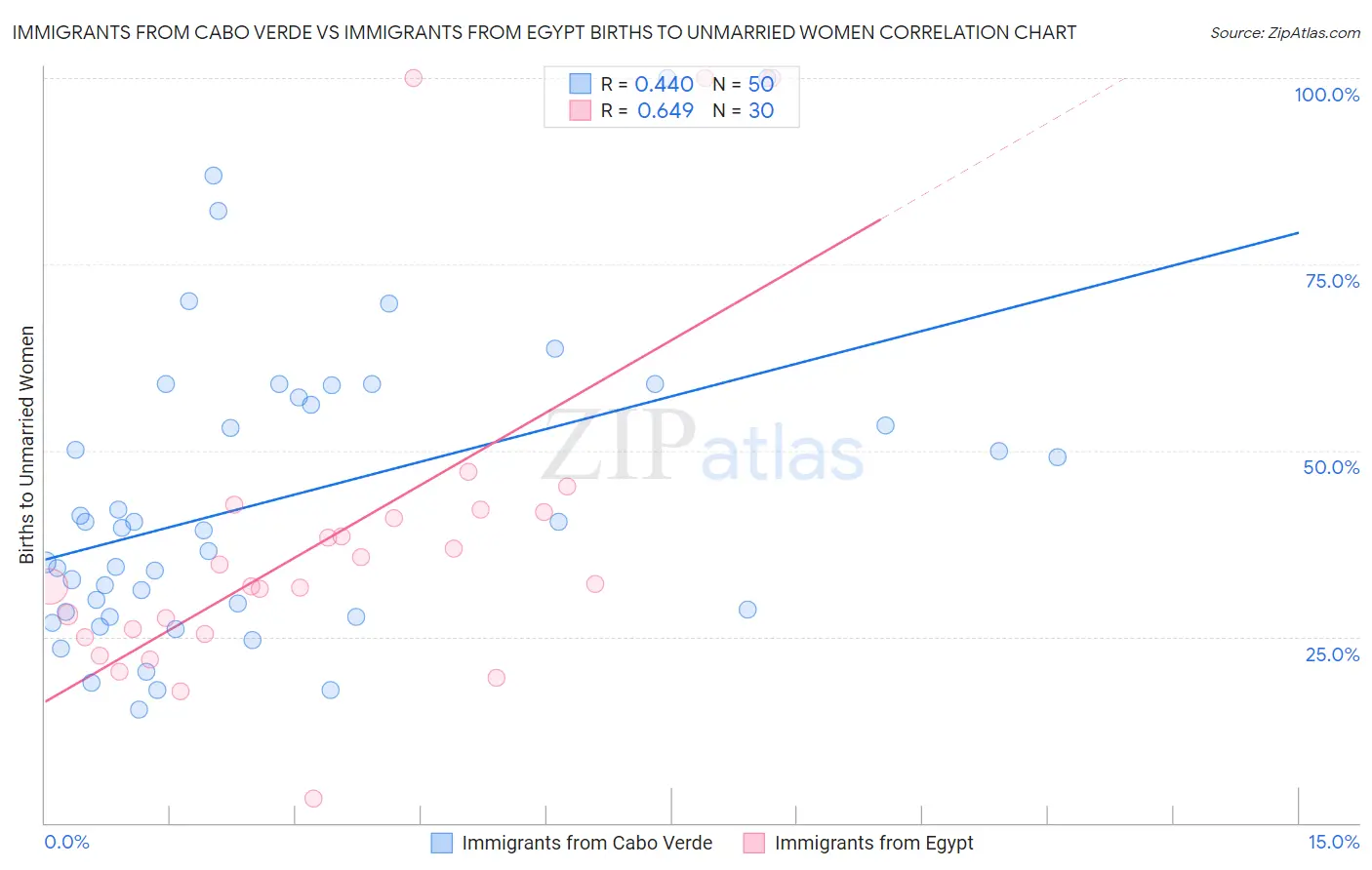 Immigrants from Cabo Verde vs Immigrants from Egypt Births to Unmarried Women