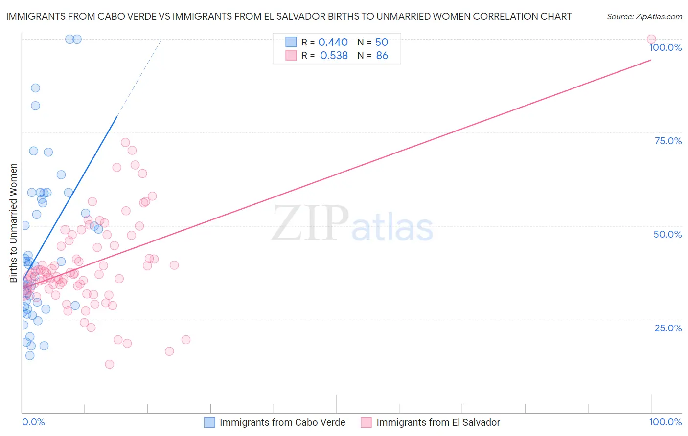 Immigrants from Cabo Verde vs Immigrants from El Salvador Births to Unmarried Women