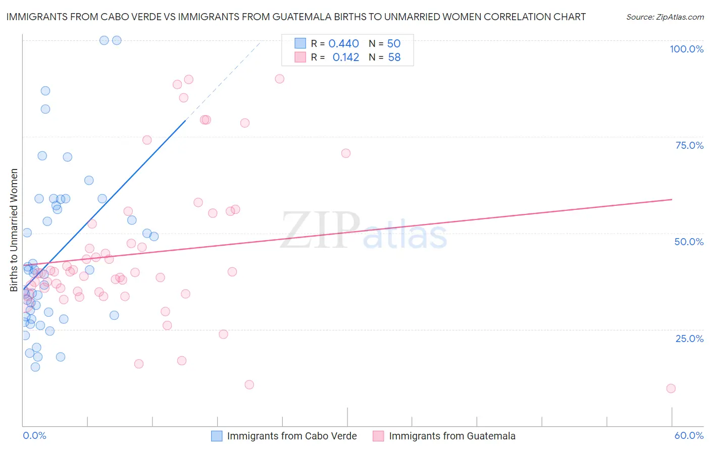 Immigrants from Cabo Verde vs Immigrants from Guatemala Births to Unmarried Women