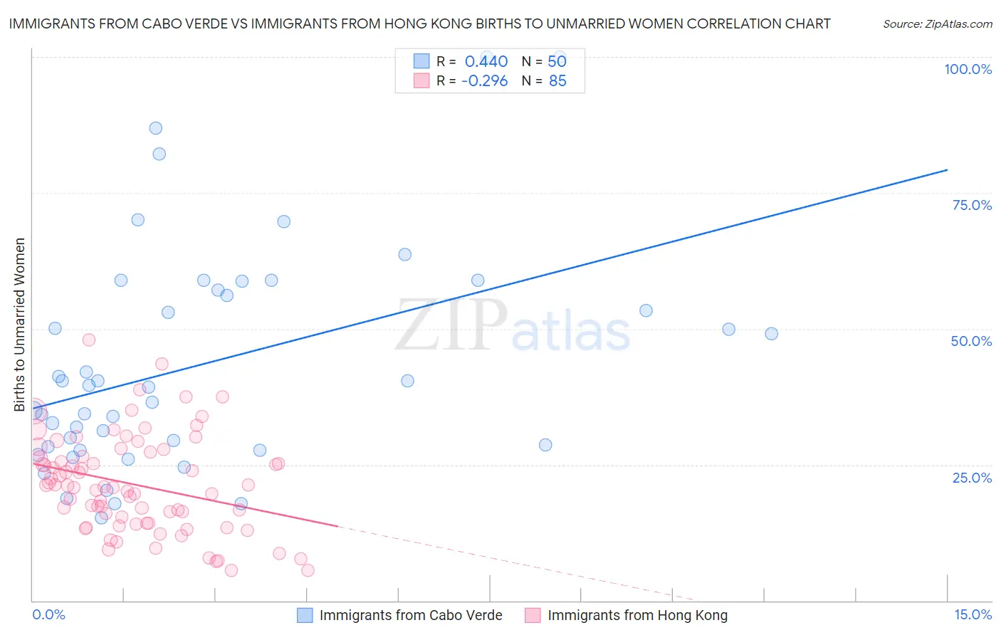 Immigrants from Cabo Verde vs Immigrants from Hong Kong Births to Unmarried Women