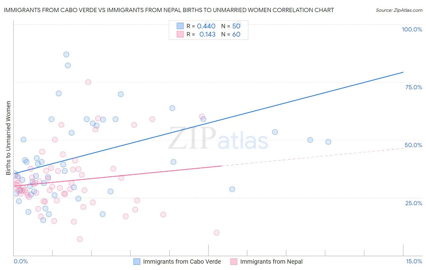 Immigrants from Cabo Verde vs Immigrants from Nepal Births to Unmarried Women