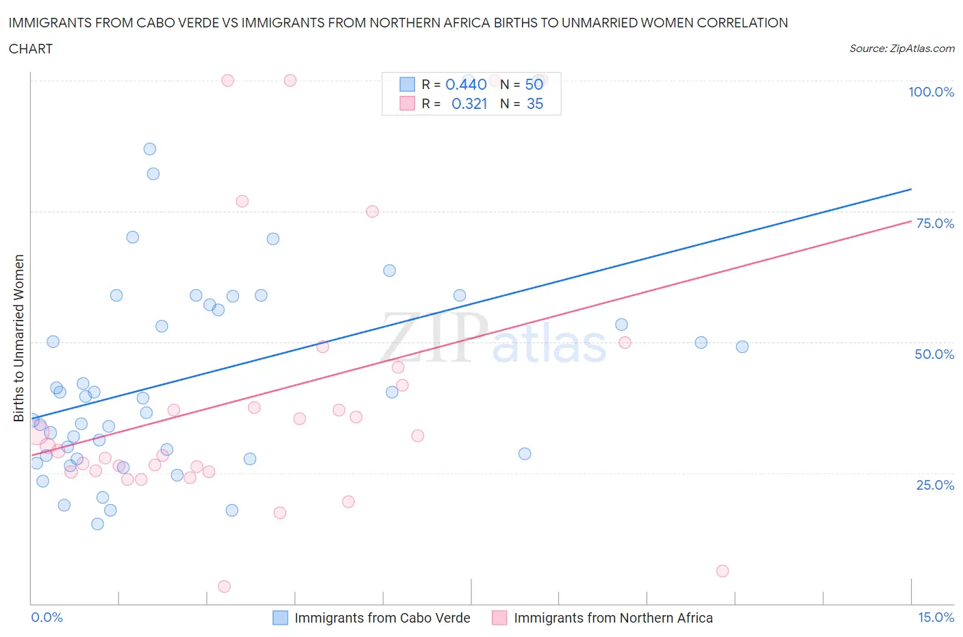 Immigrants from Cabo Verde vs Immigrants from Northern Africa Births to Unmarried Women