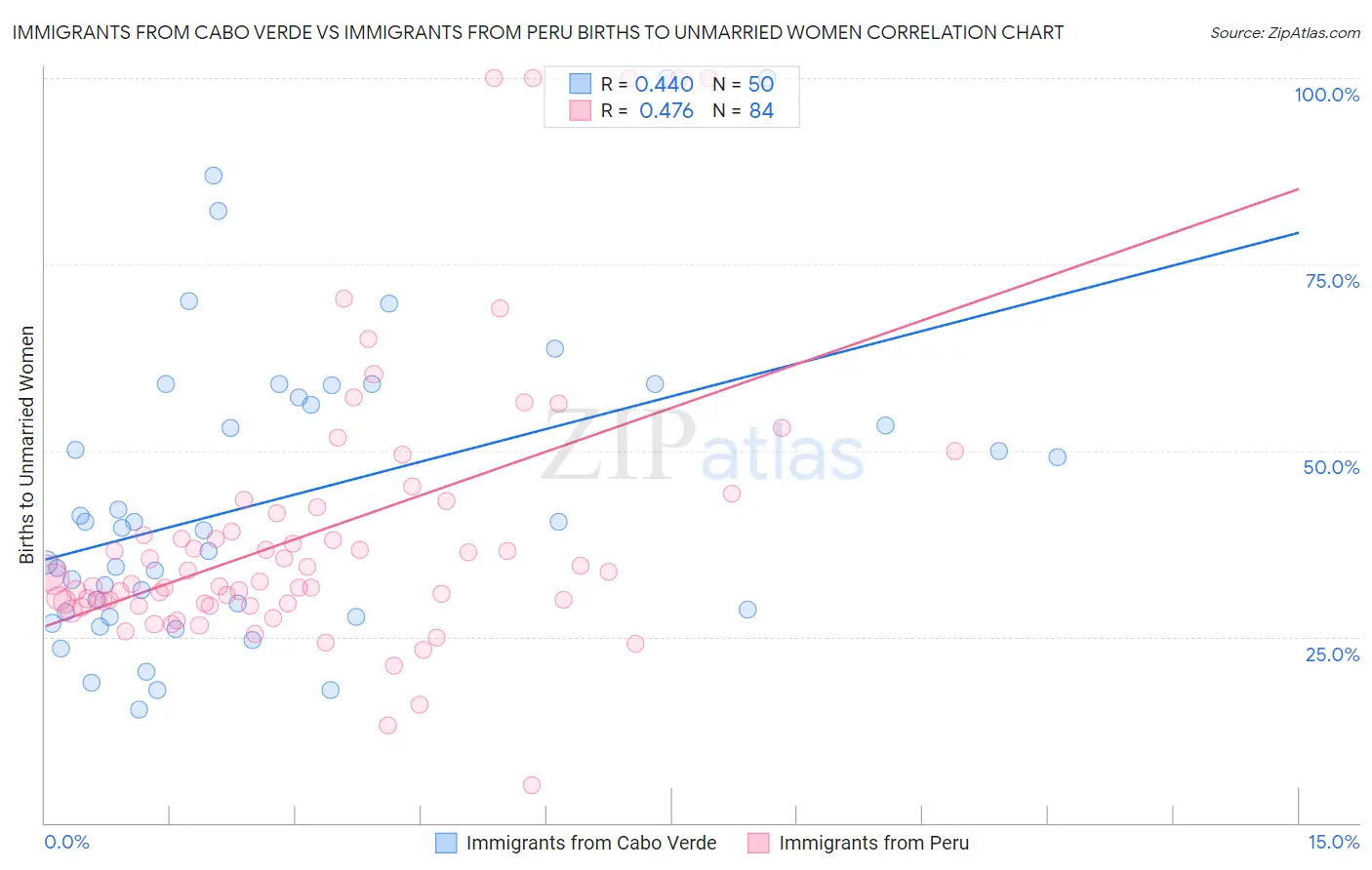 Immigrants from Cabo Verde vs Immigrants from Peru Births to Unmarried Women