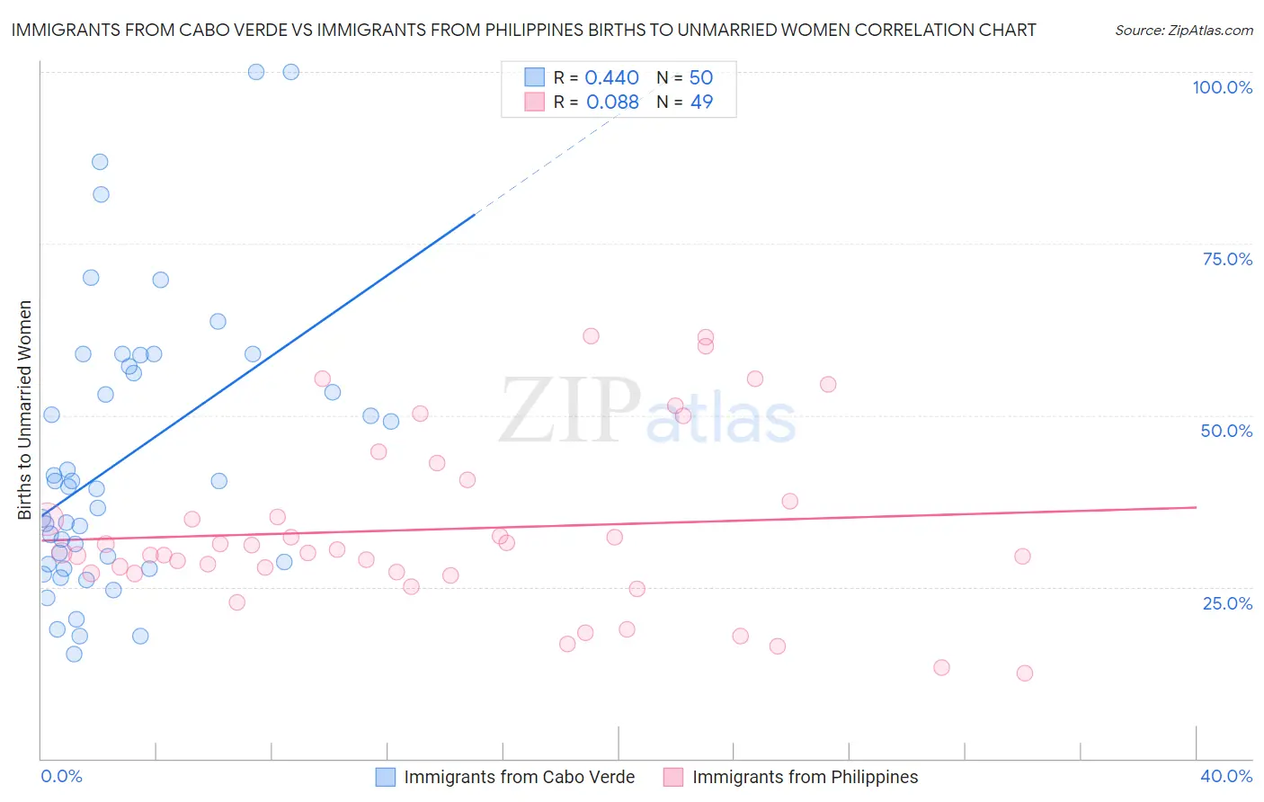 Immigrants from Cabo Verde vs Immigrants from Philippines Births to Unmarried Women