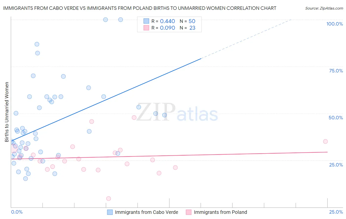 Immigrants from Cabo Verde vs Immigrants from Poland Births to Unmarried Women