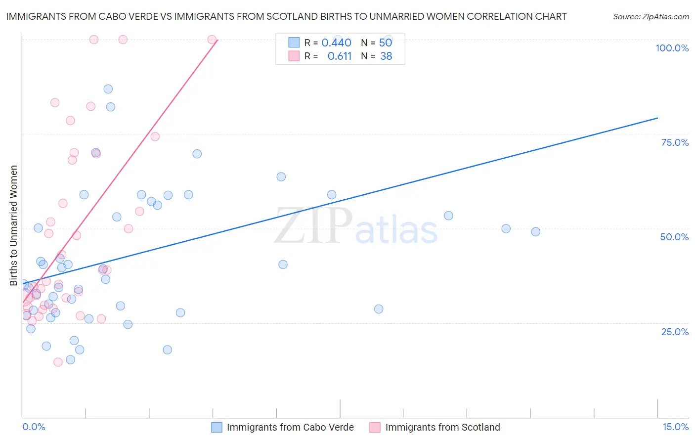 Immigrants from Cabo Verde vs Immigrants from Scotland Births to Unmarried Women