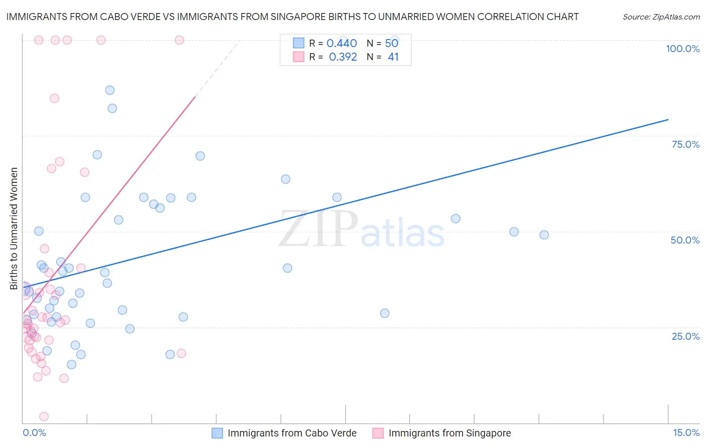 Immigrants from Cabo Verde vs Immigrants from Singapore Births to Unmarried Women