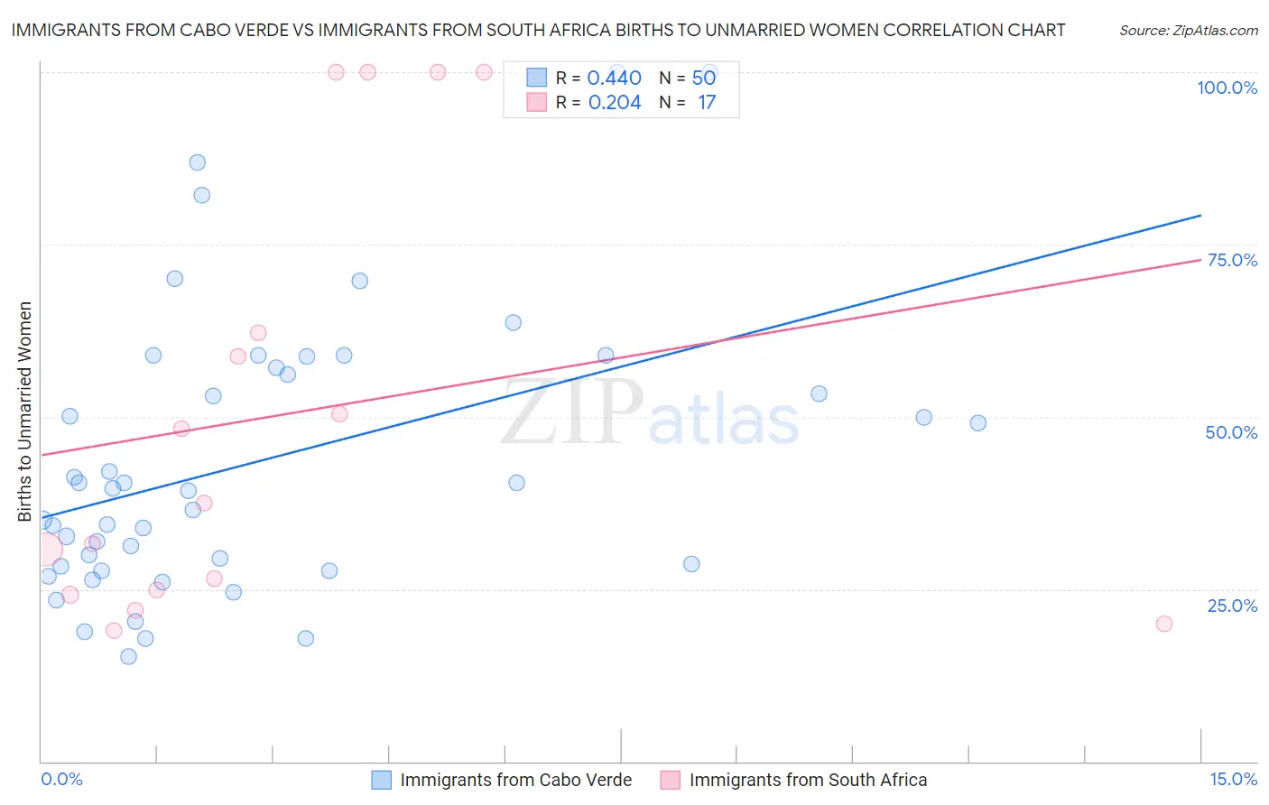 Immigrants from Cabo Verde vs Immigrants from South Africa Births to Unmarried Women