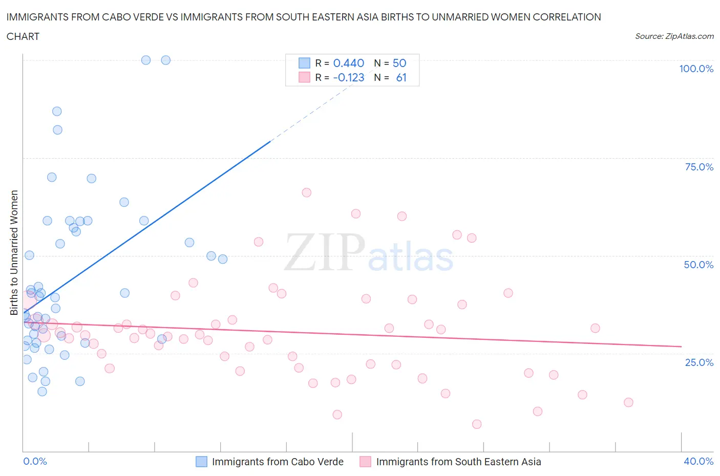 Immigrants from Cabo Verde vs Immigrants from South Eastern Asia Births to Unmarried Women