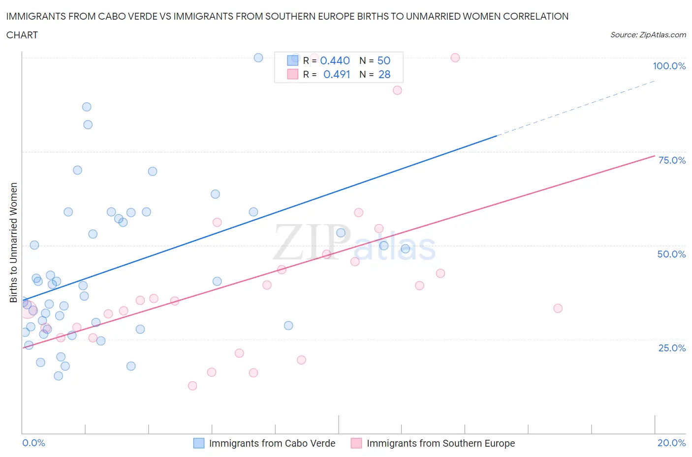 Immigrants from Cabo Verde vs Immigrants from Southern Europe Births to Unmarried Women