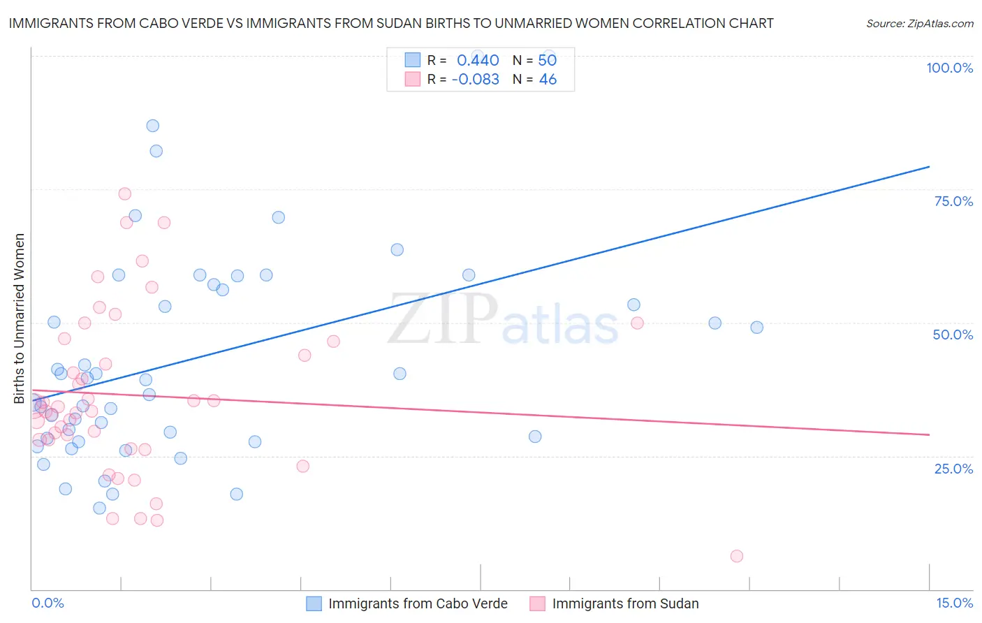 Immigrants from Cabo Verde vs Immigrants from Sudan Births to Unmarried Women