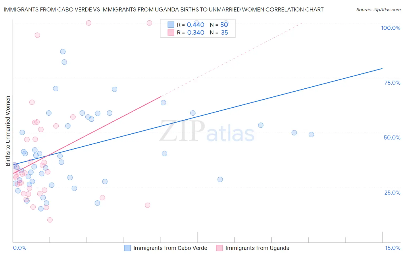 Immigrants from Cabo Verde vs Immigrants from Uganda Births to Unmarried Women