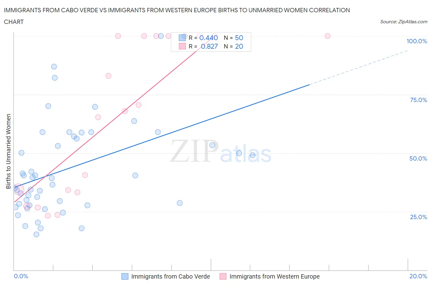 Immigrants from Cabo Verde vs Immigrants from Western Europe Births to Unmarried Women