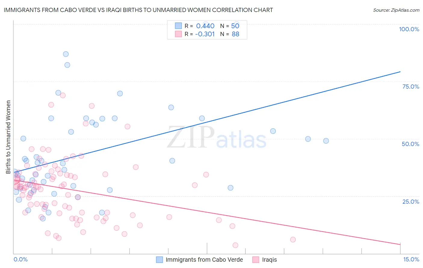 Immigrants from Cabo Verde vs Iraqi Births to Unmarried Women