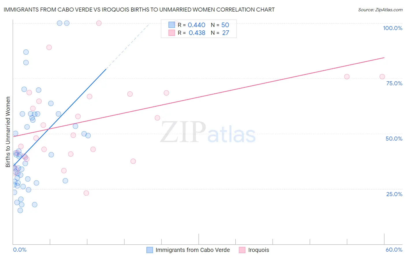 Immigrants from Cabo Verde vs Iroquois Births to Unmarried Women