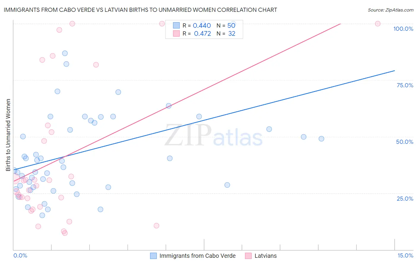 Immigrants from Cabo Verde vs Latvian Births to Unmarried Women