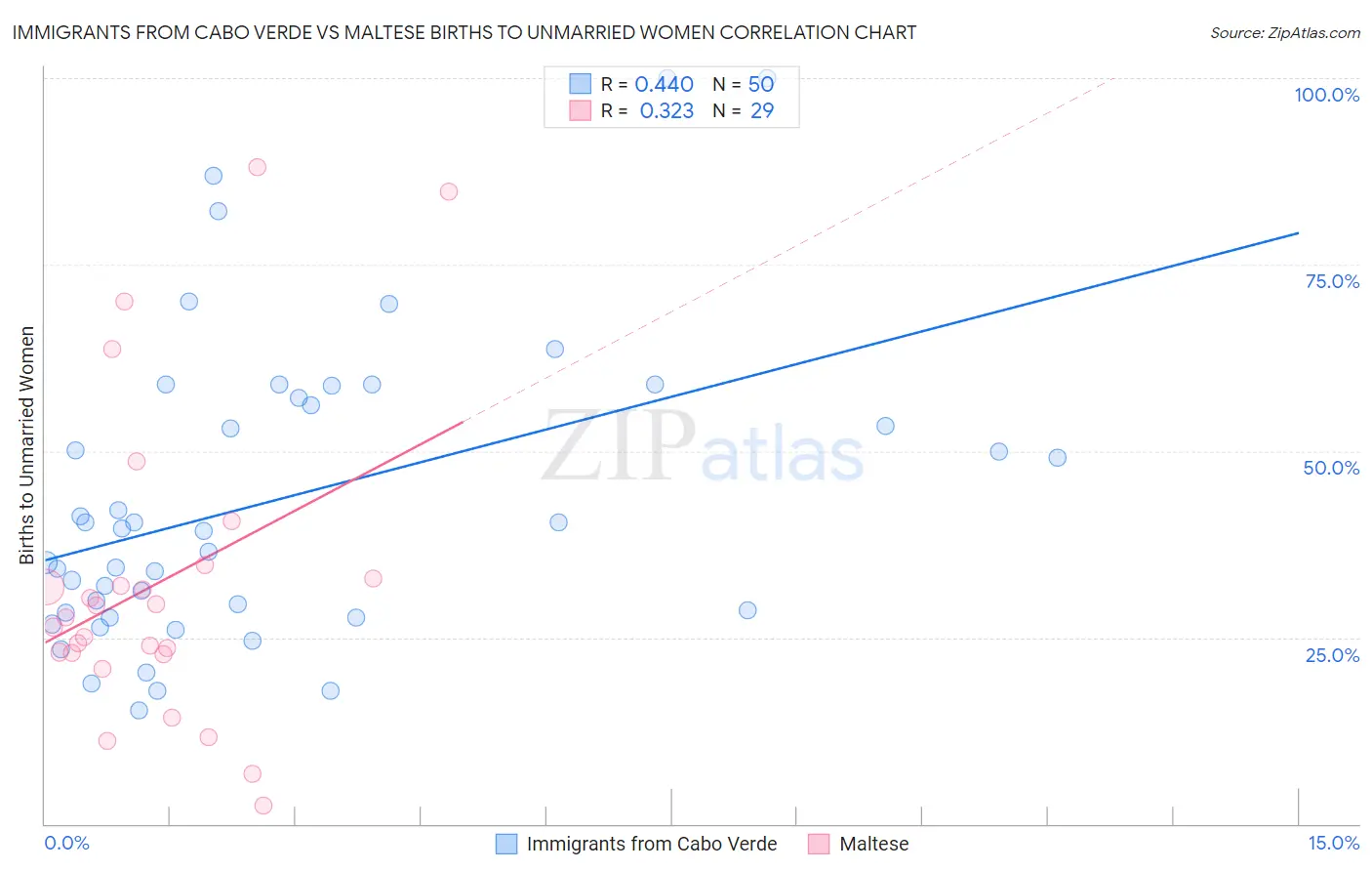 Immigrants from Cabo Verde vs Maltese Births to Unmarried Women