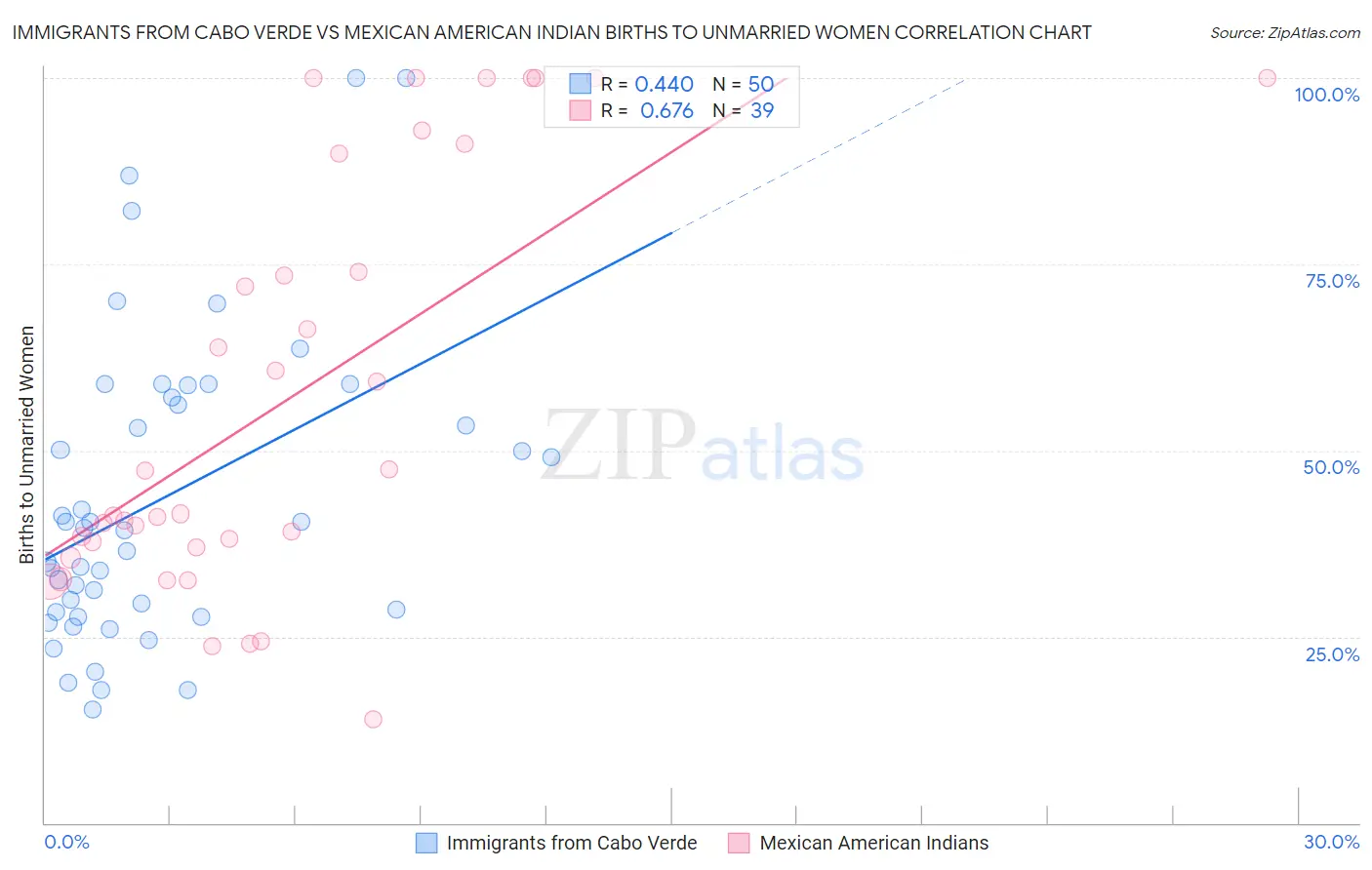 Immigrants from Cabo Verde vs Mexican American Indian Births to Unmarried Women